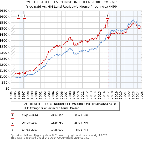 29, THE STREET, LATCHINGDON, CHELMSFORD, CM3 6JP: Price paid vs HM Land Registry's House Price Index