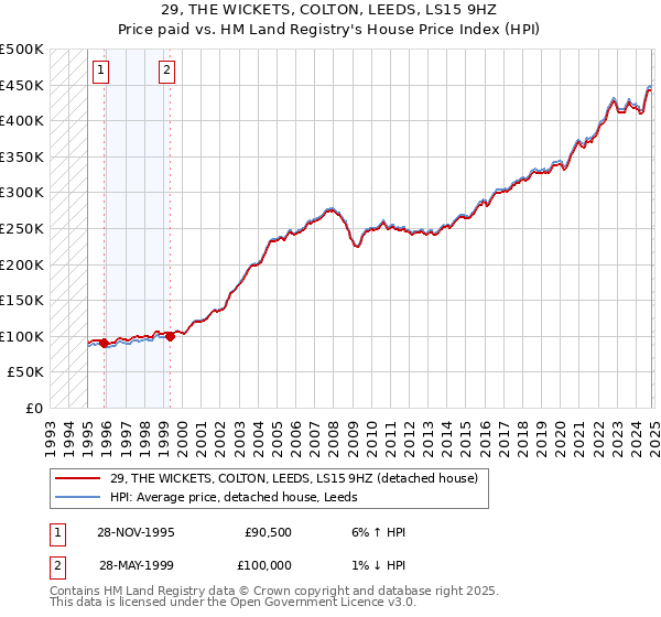 29, THE WICKETS, COLTON, LEEDS, LS15 9HZ: Price paid vs HM Land Registry's House Price Index