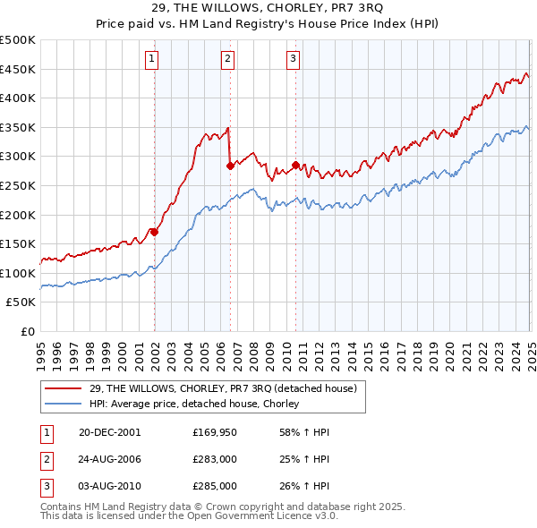 29, THE WILLOWS, CHORLEY, PR7 3RQ: Price paid vs HM Land Registry's House Price Index