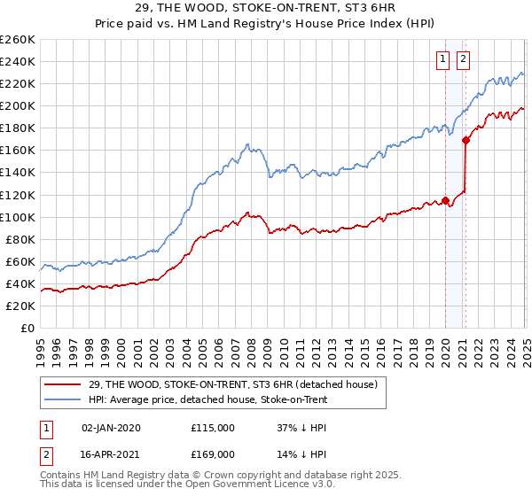 29, THE WOOD, STOKE-ON-TRENT, ST3 6HR: Price paid vs HM Land Registry's House Price Index