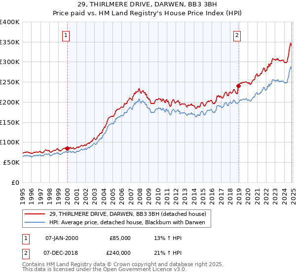 29, THIRLMERE DRIVE, DARWEN, BB3 3BH: Price paid vs HM Land Registry's House Price Index