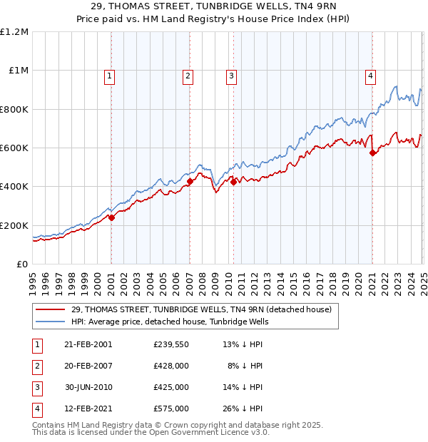 29, THOMAS STREET, TUNBRIDGE WELLS, TN4 9RN: Price paid vs HM Land Registry's House Price Index