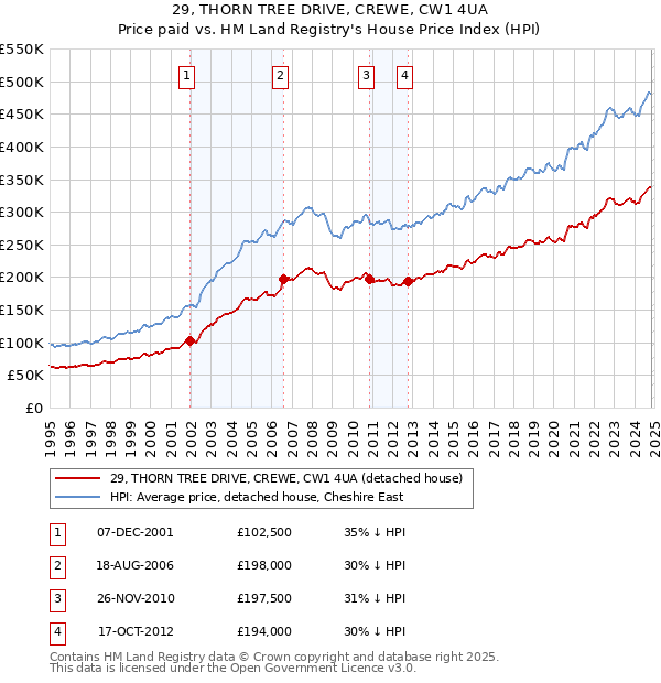 29, THORN TREE DRIVE, CREWE, CW1 4UA: Price paid vs HM Land Registry's House Price Index