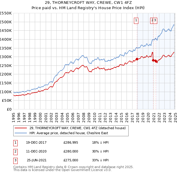 29, THORNEYCROFT WAY, CREWE, CW1 4FZ: Price paid vs HM Land Registry's House Price Index