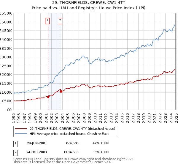 29, THORNFIELDS, CREWE, CW1 4TY: Price paid vs HM Land Registry's House Price Index