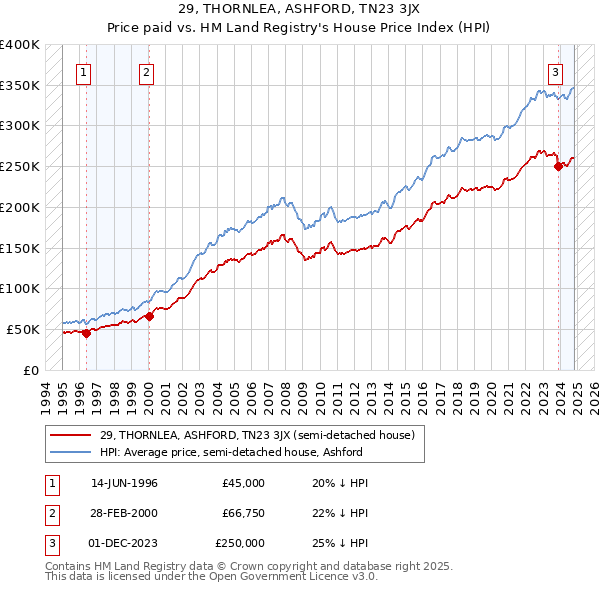 29, THORNLEA, ASHFORD, TN23 3JX: Price paid vs HM Land Registry's House Price Index