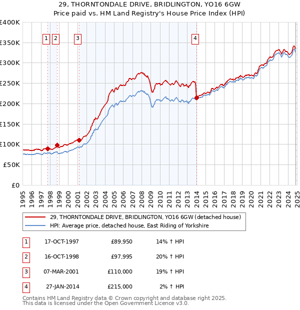 29, THORNTONDALE DRIVE, BRIDLINGTON, YO16 6GW: Price paid vs HM Land Registry's House Price Index