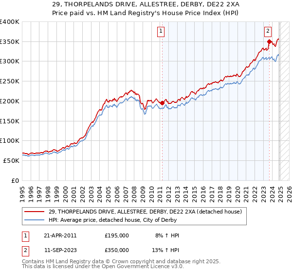 29, THORPELANDS DRIVE, ALLESTREE, DERBY, DE22 2XA: Price paid vs HM Land Registry's House Price Index