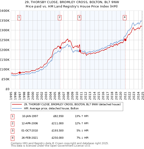 29, THORSBY CLOSE, BROMLEY CROSS, BOLTON, BL7 9NW: Price paid vs HM Land Registry's House Price Index