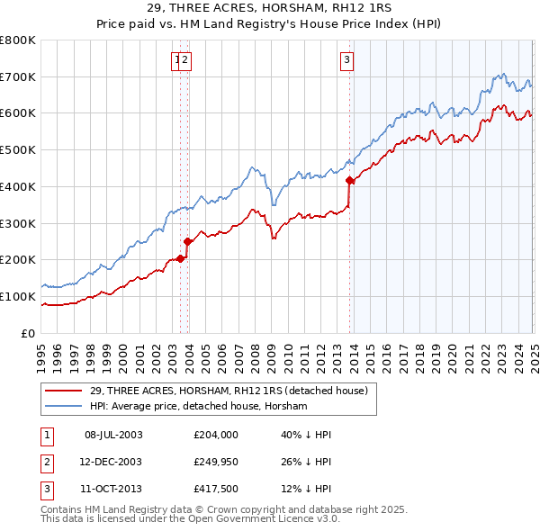 29, THREE ACRES, HORSHAM, RH12 1RS: Price paid vs HM Land Registry's House Price Index