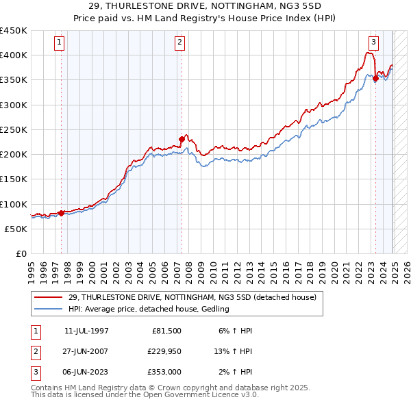 29, THURLESTONE DRIVE, NOTTINGHAM, NG3 5SD: Price paid vs HM Land Registry's House Price Index