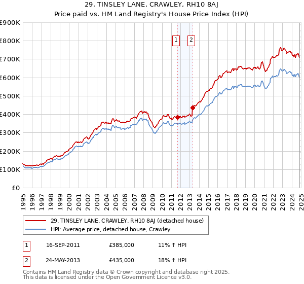 29, TINSLEY LANE, CRAWLEY, RH10 8AJ: Price paid vs HM Land Registry's House Price Index