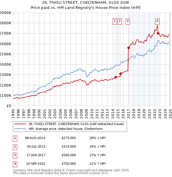 29, TIVOLI STREET, CHELTENHAM, GL50 2UW: Price paid vs HM Land Registry's House Price Index