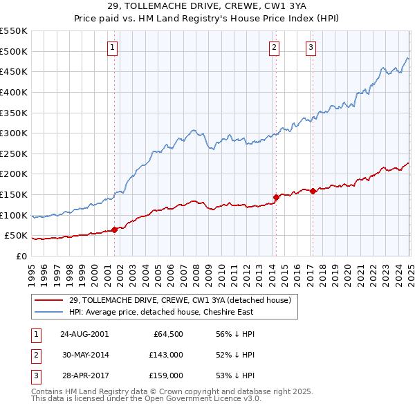 29, TOLLEMACHE DRIVE, CREWE, CW1 3YA: Price paid vs HM Land Registry's House Price Index