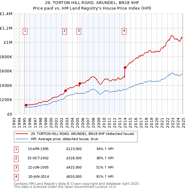 29, TORTON HILL ROAD, ARUNDEL, BN18 9HF: Price paid vs HM Land Registry's House Price Index