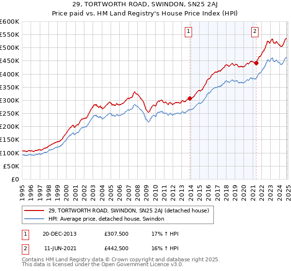 29, TORTWORTH ROAD, SWINDON, SN25 2AJ: Price paid vs HM Land Registry's House Price Index