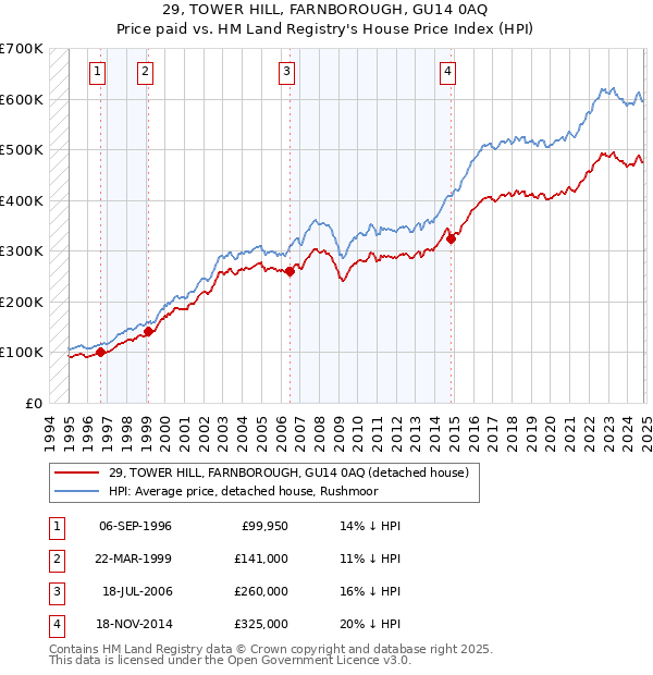 29, TOWER HILL, FARNBOROUGH, GU14 0AQ: Price paid vs HM Land Registry's House Price Index