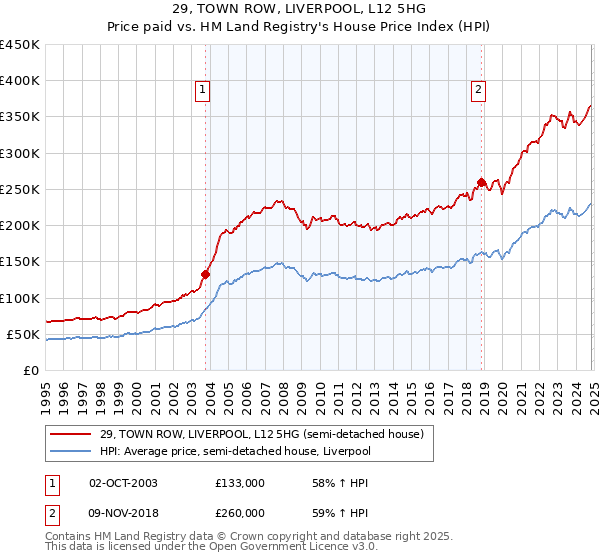 29, TOWN ROW, LIVERPOOL, L12 5HG: Price paid vs HM Land Registry's House Price Index