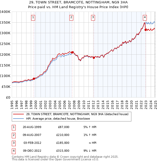 29, TOWN STREET, BRAMCOTE, NOTTINGHAM, NG9 3HA: Price paid vs HM Land Registry's House Price Index