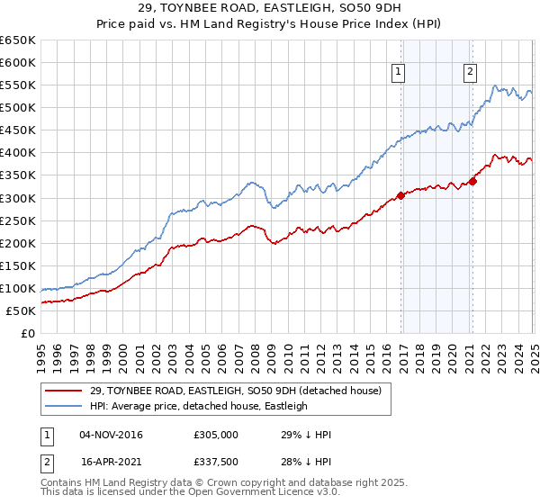 29, TOYNBEE ROAD, EASTLEIGH, SO50 9DH: Price paid vs HM Land Registry's House Price Index