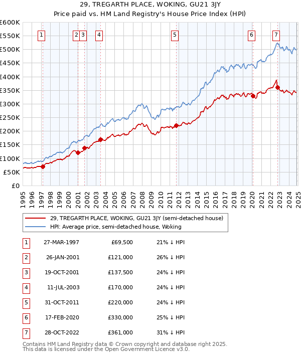 29, TREGARTH PLACE, WOKING, GU21 3JY: Price paid vs HM Land Registry's House Price Index