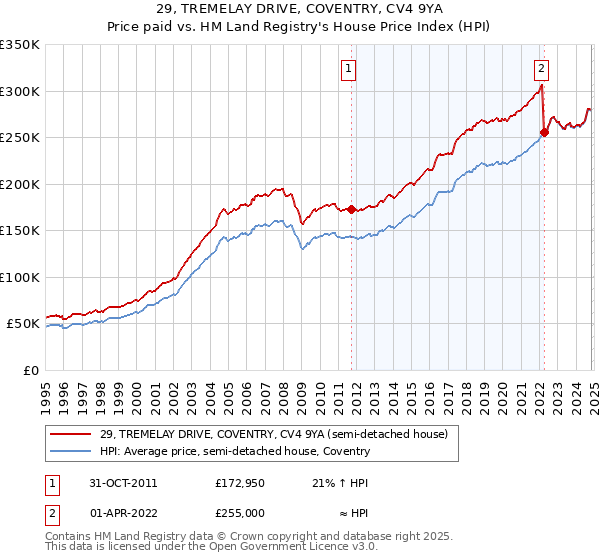 29, TREMELAY DRIVE, COVENTRY, CV4 9YA: Price paid vs HM Land Registry's House Price Index