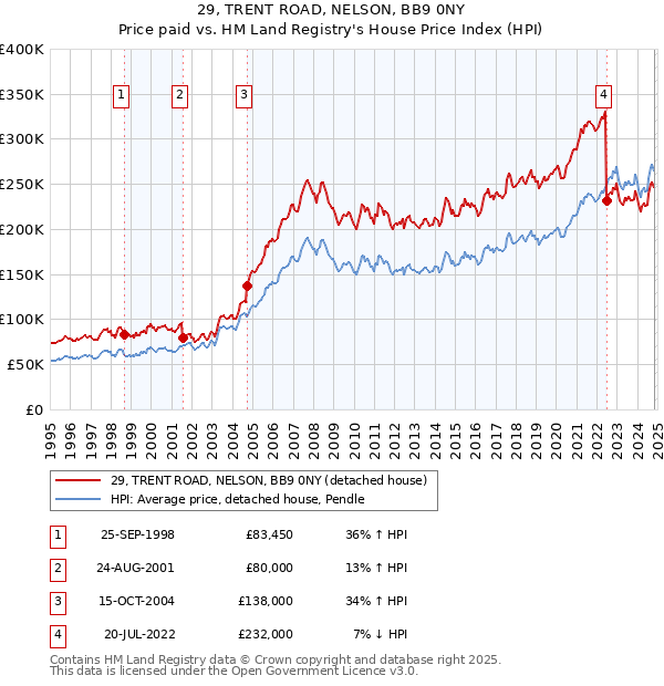 29, TRENT ROAD, NELSON, BB9 0NY: Price paid vs HM Land Registry's House Price Index