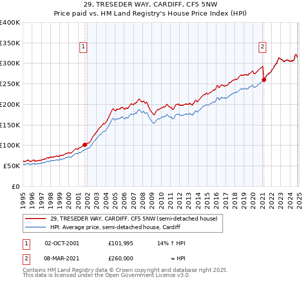 29, TRESEDER WAY, CARDIFF, CF5 5NW: Price paid vs HM Land Registry's House Price Index