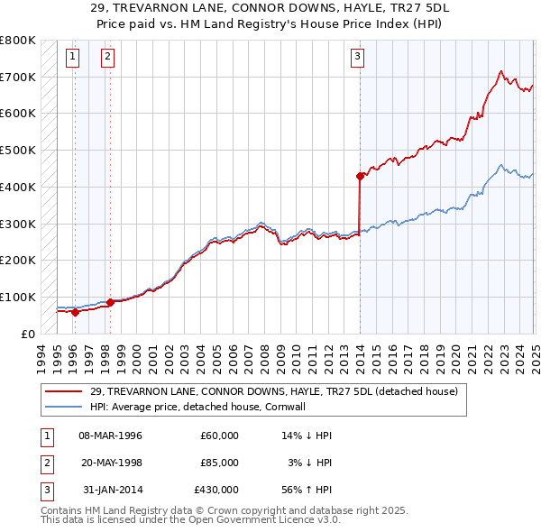 29, TREVARNON LANE, CONNOR DOWNS, HAYLE, TR27 5DL: Price paid vs HM Land Registry's House Price Index