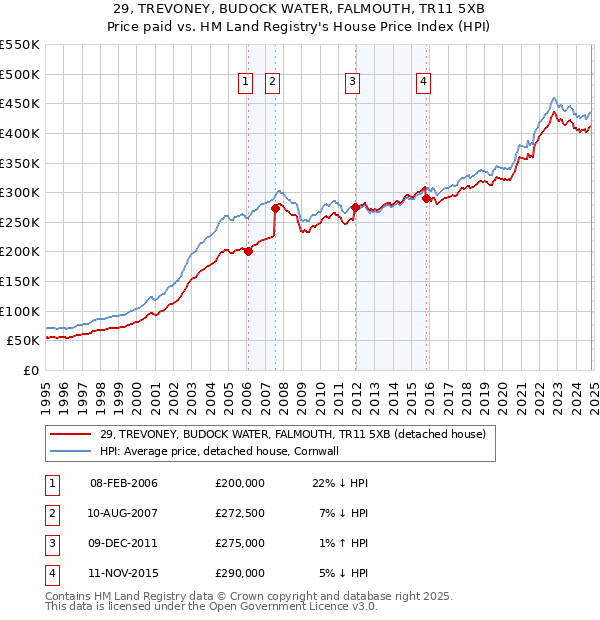 29, TREVONEY, BUDOCK WATER, FALMOUTH, TR11 5XB: Price paid vs HM Land Registry's House Price Index