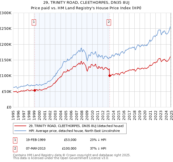 29, TRINITY ROAD, CLEETHORPES, DN35 8UJ: Price paid vs HM Land Registry's House Price Index