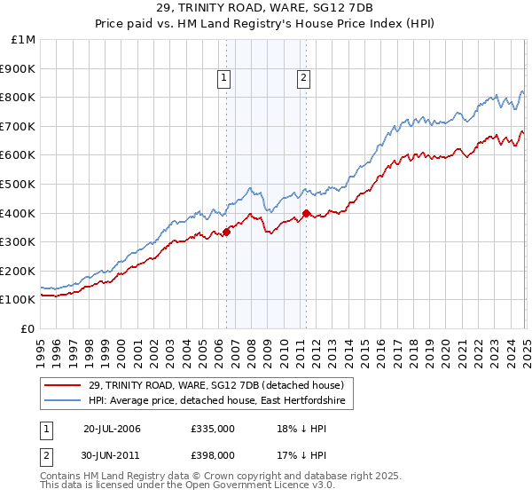 29, TRINITY ROAD, WARE, SG12 7DB: Price paid vs HM Land Registry's House Price Index