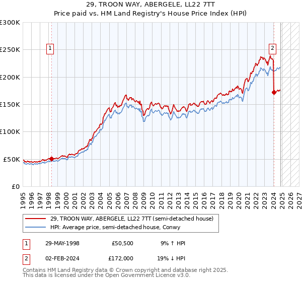 29, TROON WAY, ABERGELE, LL22 7TT: Price paid vs HM Land Registry's House Price Index