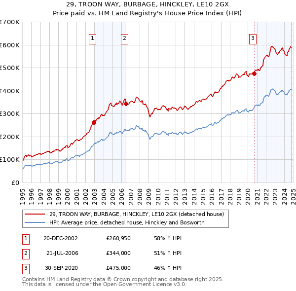 29, TROON WAY, BURBAGE, HINCKLEY, LE10 2GX: Price paid vs HM Land Registry's House Price Index