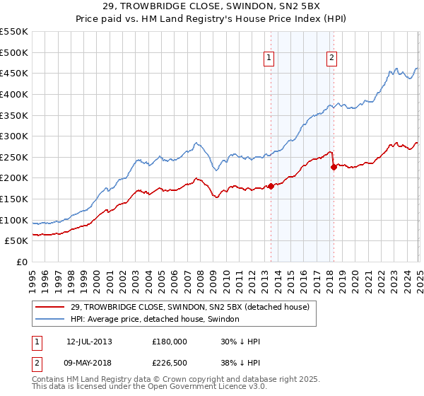 29, TROWBRIDGE CLOSE, SWINDON, SN2 5BX: Price paid vs HM Land Registry's House Price Index