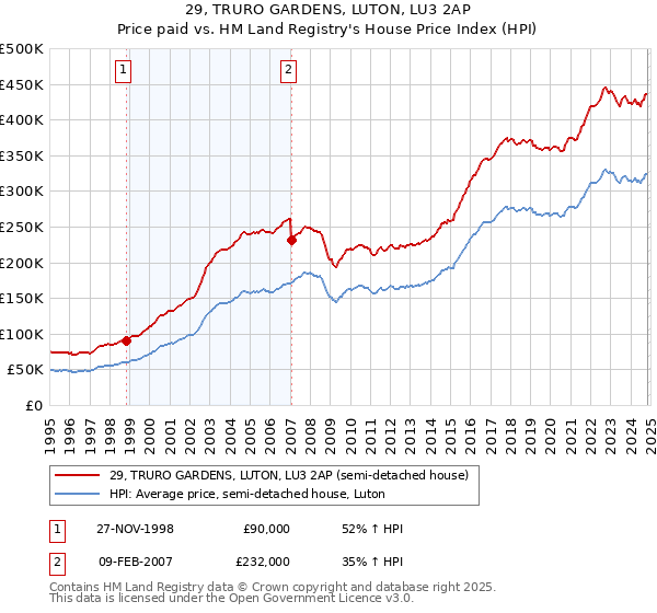 29, TRURO GARDENS, LUTON, LU3 2AP: Price paid vs HM Land Registry's House Price Index