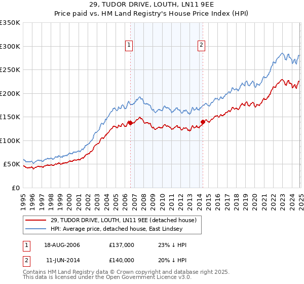 29, TUDOR DRIVE, LOUTH, LN11 9EE: Price paid vs HM Land Registry's House Price Index