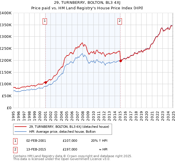 29, TURNBERRY, BOLTON, BL3 4XJ: Price paid vs HM Land Registry's House Price Index