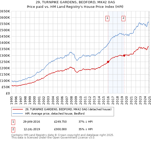 29, TURNPIKE GARDENS, BEDFORD, MK42 0AG: Price paid vs HM Land Registry's House Price Index