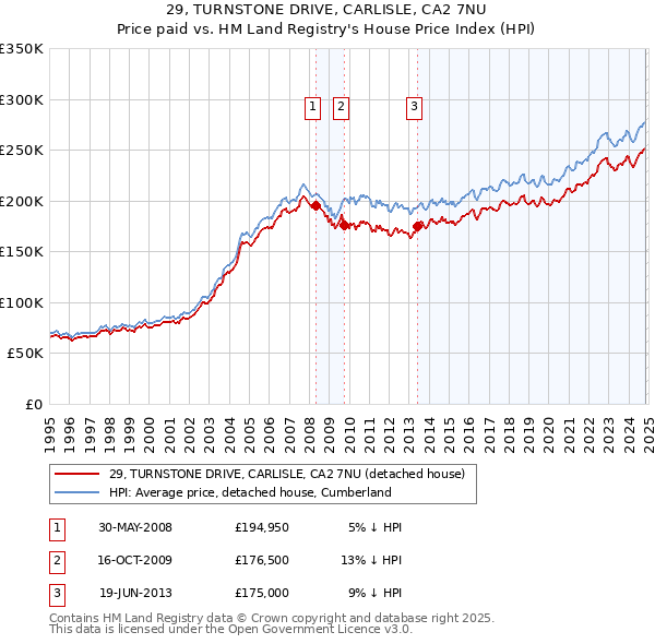 29, TURNSTONE DRIVE, CARLISLE, CA2 7NU: Price paid vs HM Land Registry's House Price Index