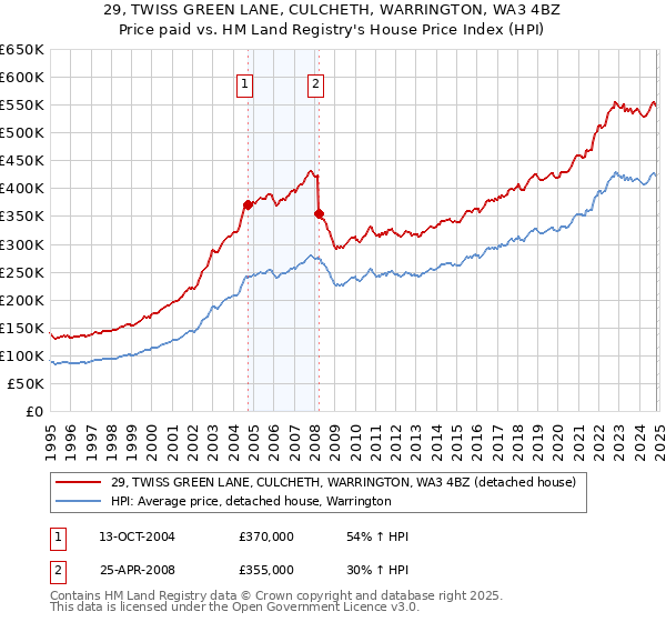 29, TWISS GREEN LANE, CULCHETH, WARRINGTON, WA3 4BZ: Price paid vs HM Land Registry's House Price Index