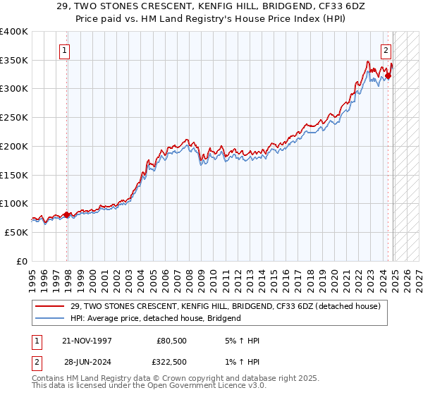 29, TWO STONES CRESCENT, KENFIG HILL, BRIDGEND, CF33 6DZ: Price paid vs HM Land Registry's House Price Index