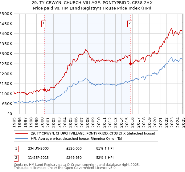 29, TY CRWYN, CHURCH VILLAGE, PONTYPRIDD, CF38 2HX: Price paid vs HM Land Registry's House Price Index