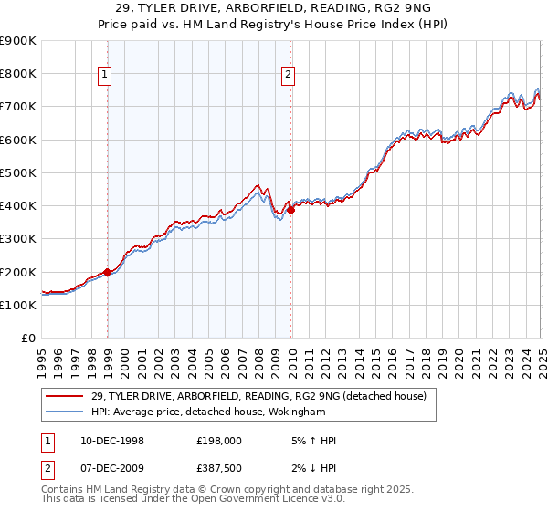 29, TYLER DRIVE, ARBORFIELD, READING, RG2 9NG: Price paid vs HM Land Registry's House Price Index