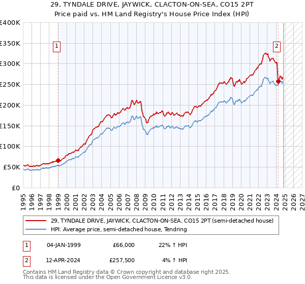 29, TYNDALE DRIVE, JAYWICK, CLACTON-ON-SEA, CO15 2PT: Price paid vs HM Land Registry's House Price Index