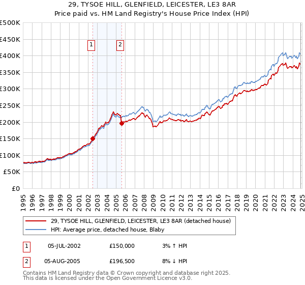 29, TYSOE HILL, GLENFIELD, LEICESTER, LE3 8AR: Price paid vs HM Land Registry's House Price Index