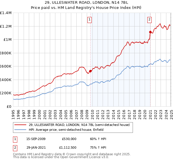 29, ULLESWATER ROAD, LONDON, N14 7BL: Price paid vs HM Land Registry's House Price Index