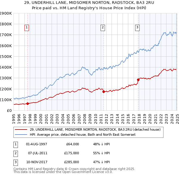 29, UNDERHILL LANE, MIDSOMER NORTON, RADSTOCK, BA3 2RU: Price paid vs HM Land Registry's House Price Index