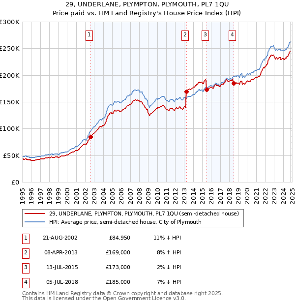 29, UNDERLANE, PLYMPTON, PLYMOUTH, PL7 1QU: Price paid vs HM Land Registry's House Price Index