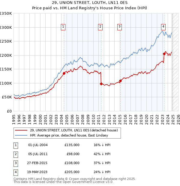 29, UNION STREET, LOUTH, LN11 0ES: Price paid vs HM Land Registry's House Price Index